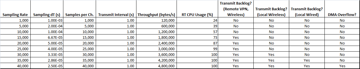 GPIC reference design data streaming benchmarks (15 channels of data).png